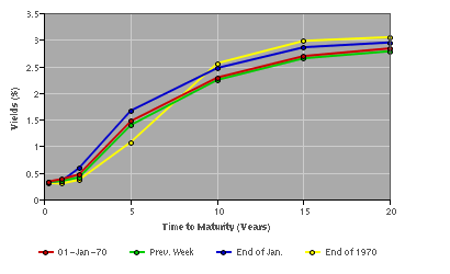 SG-government_bond_yields_graph%28medium%29.png