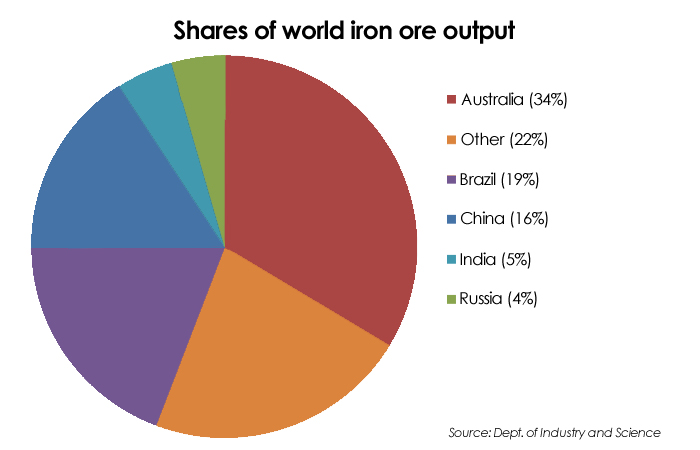 shares-of-world-iron-ore-output-data.jpg