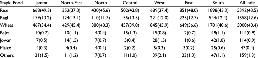 Showing-the-Zone-Wise-Percentage-Consumption-of-Staple-Foods-in-India.png