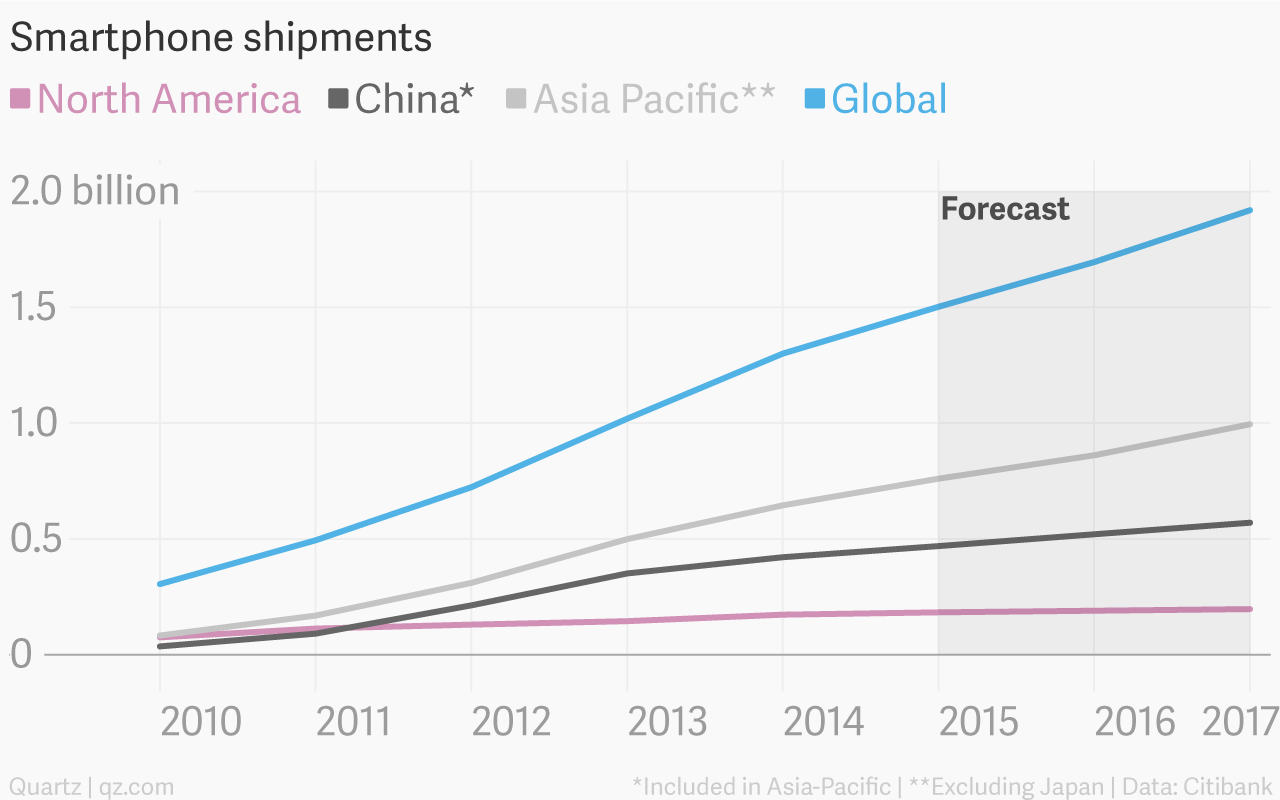 smart phone shipment by region .png