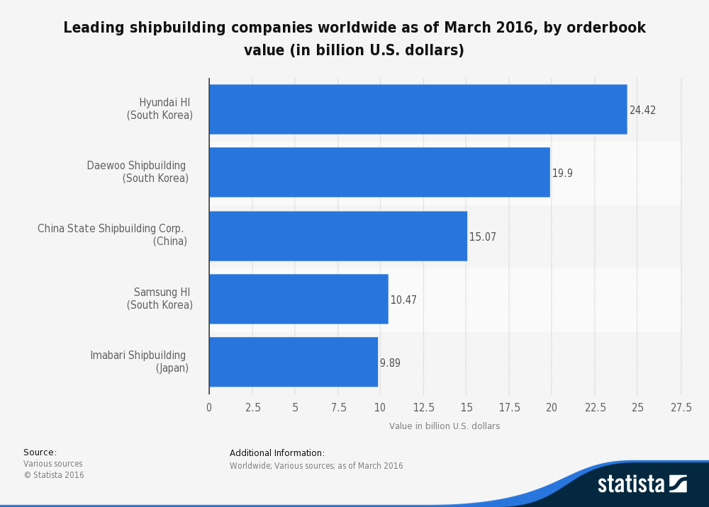 statistic_id257865_shipbuilding---leading-companies-worldwide-by-volume-2016.png