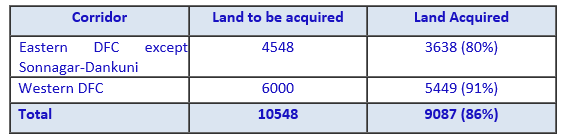 StatusoftheProject_LandAcquisition.PNG