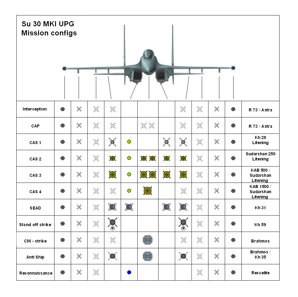 Su 30 MKI mission configs.PNG