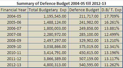 Summary of Defence Budget 2004-05 till 2012-13.JPG