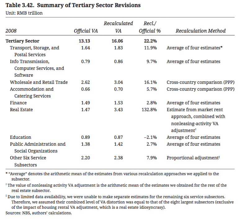 Summary of Tertiary Sector Revisions2008.png