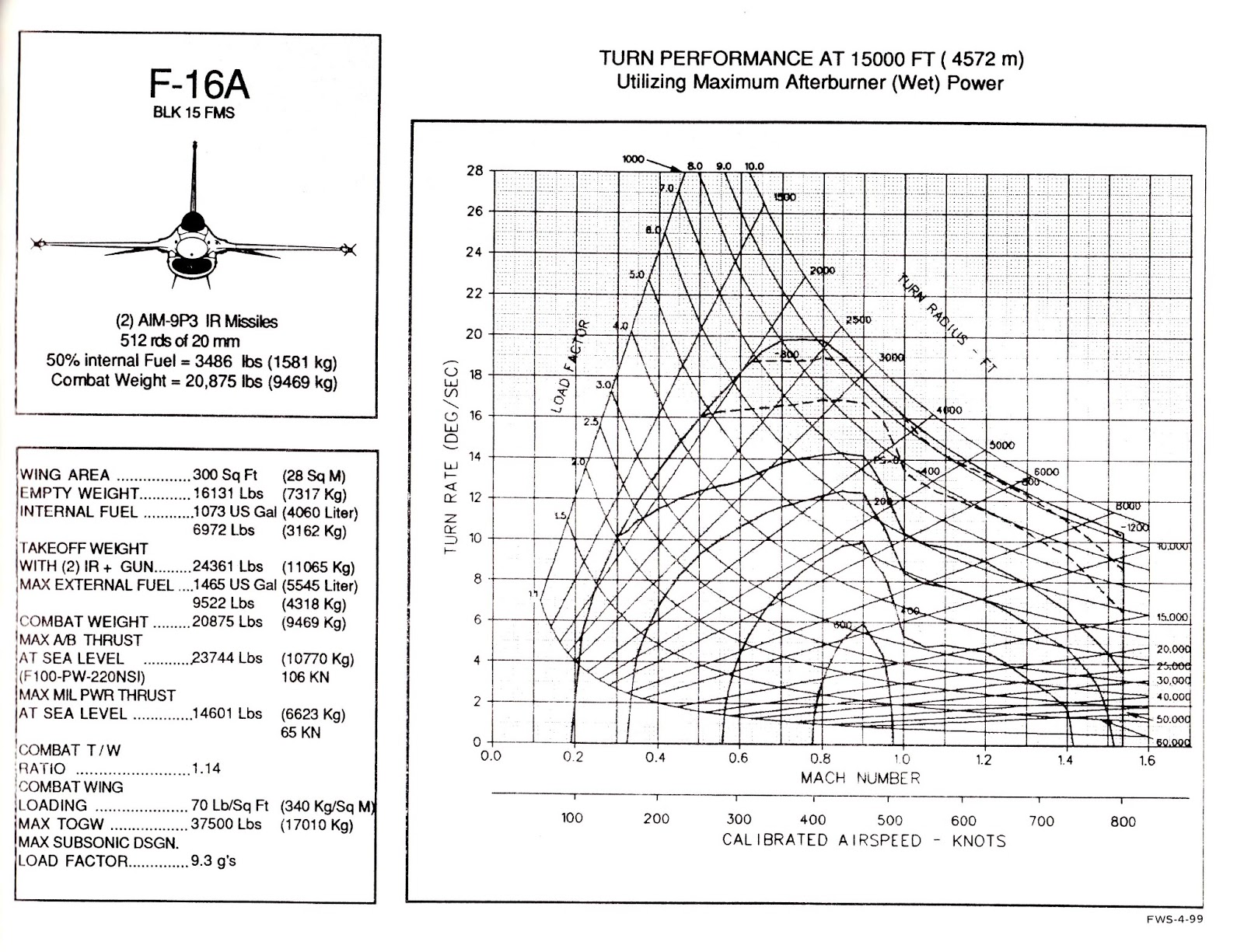 Sustained Turn Rates F-16A Blk15 at 15k.jpg