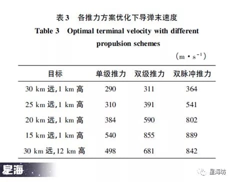 Tabel 3 Optimal Terminal Velocity With Different Propulsion Schemes.jpg