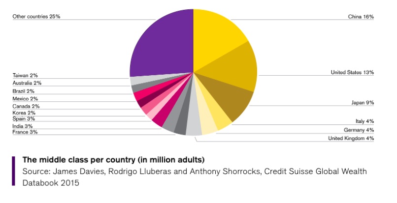 The middle class per country (in million adults).jpg