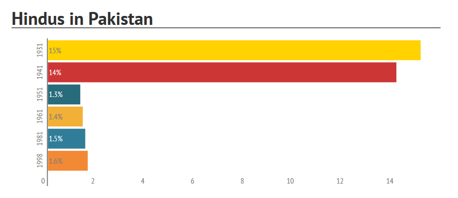 The Vanishing Hindus of Pakistan – a Demographic Study  Newslaundry.png