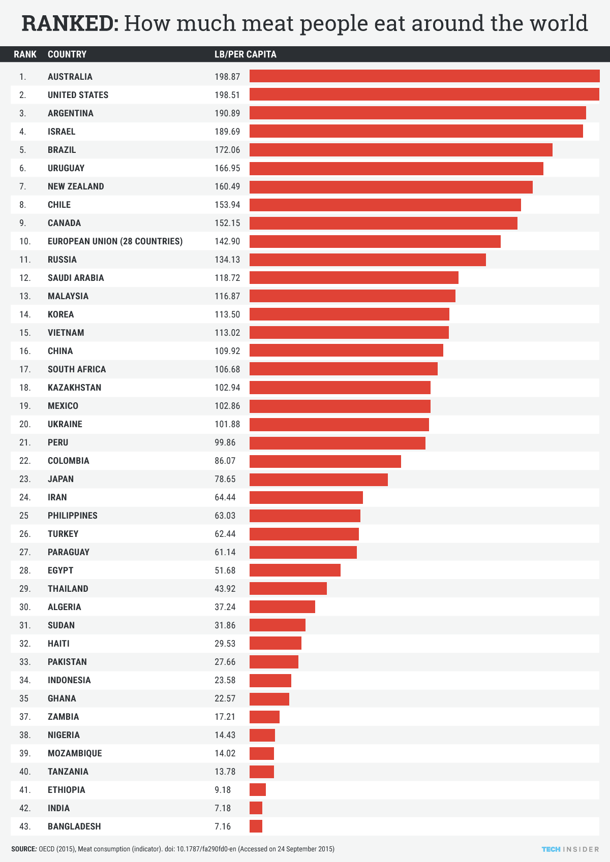 ti_graphics_how-much-meat-countries-eat-2.png