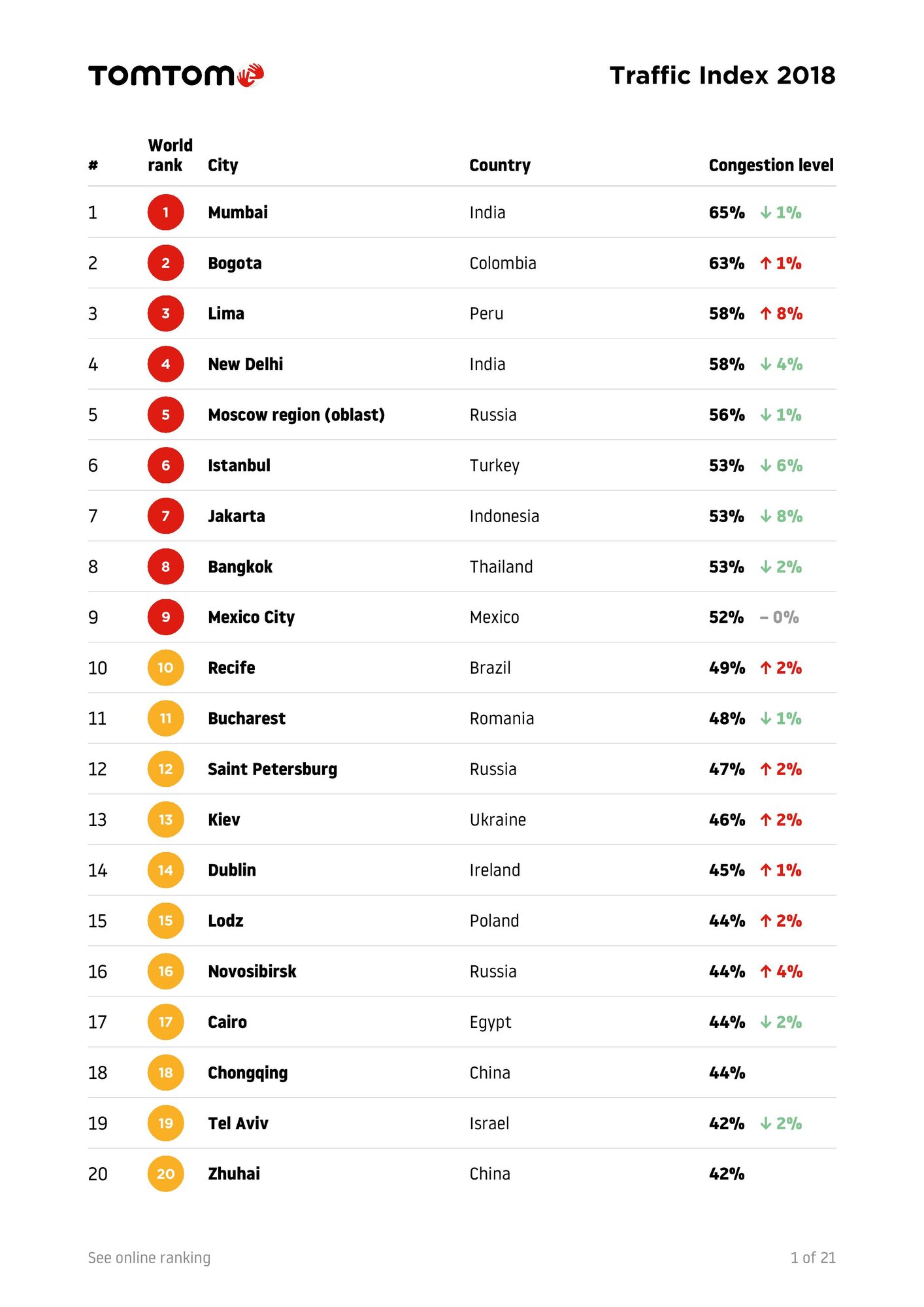 TomTomTrafficIndex-Ranking-2018-full-page-003.jpg