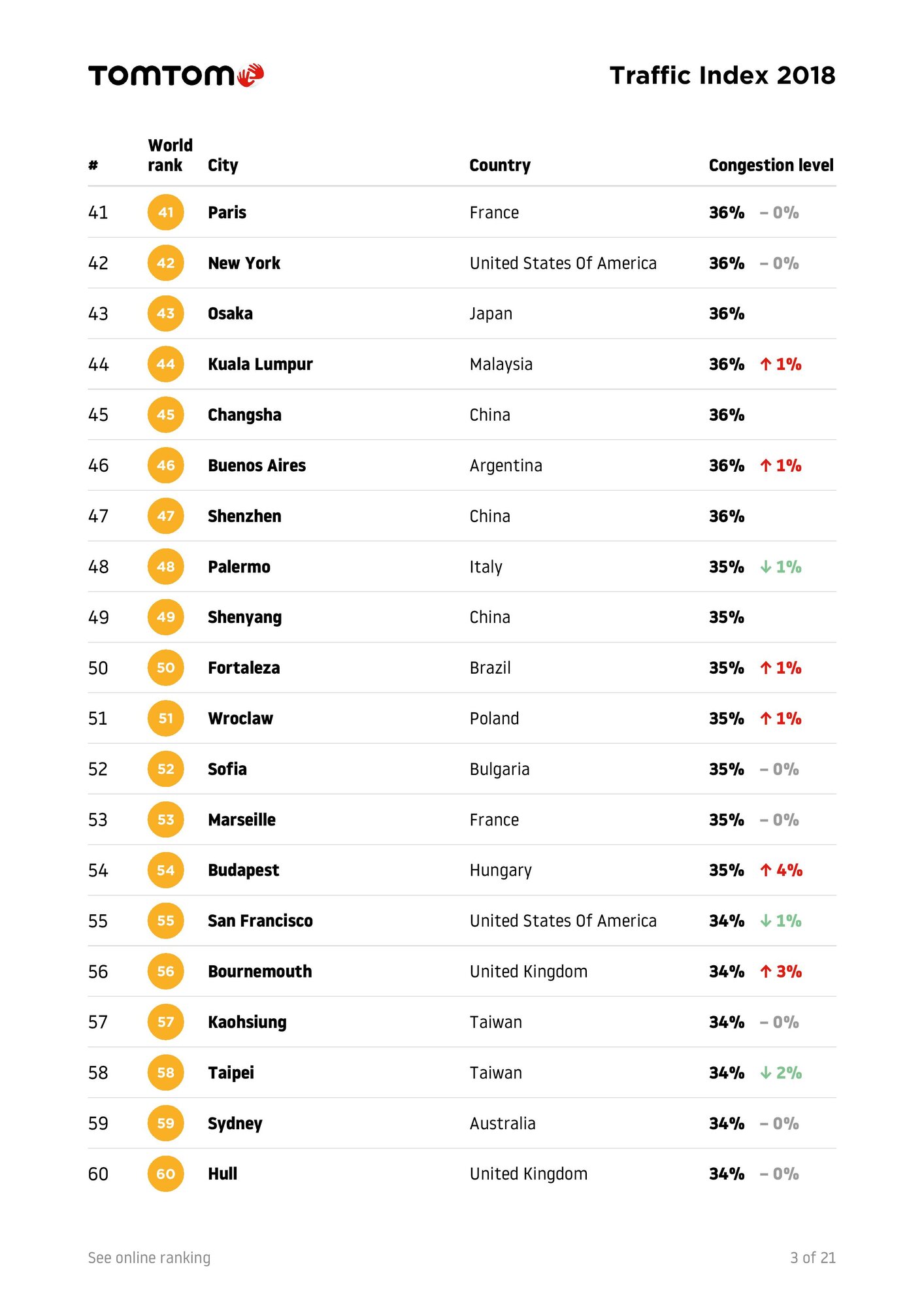 TomTomTrafficIndex-Ranking-2018-full-page-005.jpg