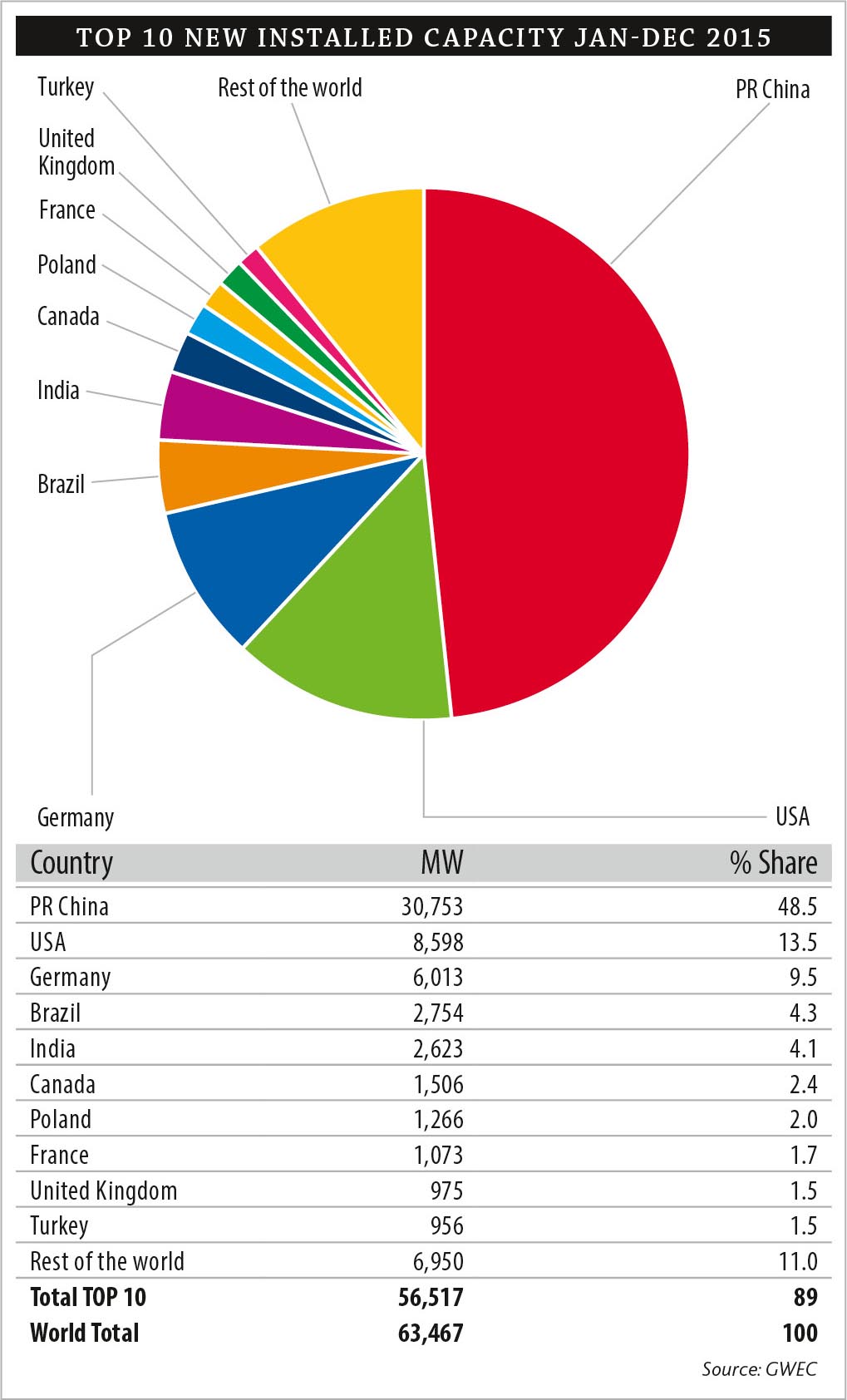 Top-10-new-installed-capacity-Jan-Dec-2015.jpg