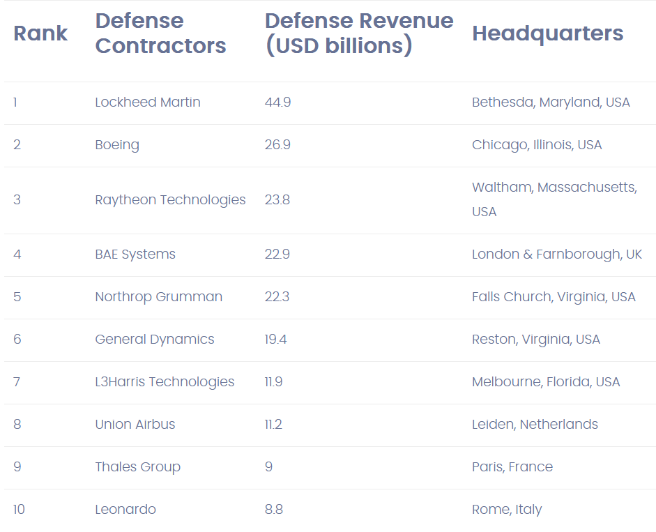 Top Defense Contractors.png