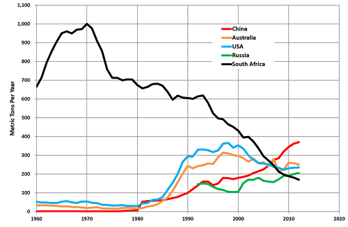 Top_5_Gold_Producers.png