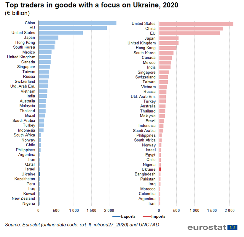 Top_traders_in_goods_with_a_focus_on_Ukraine,_2020.png