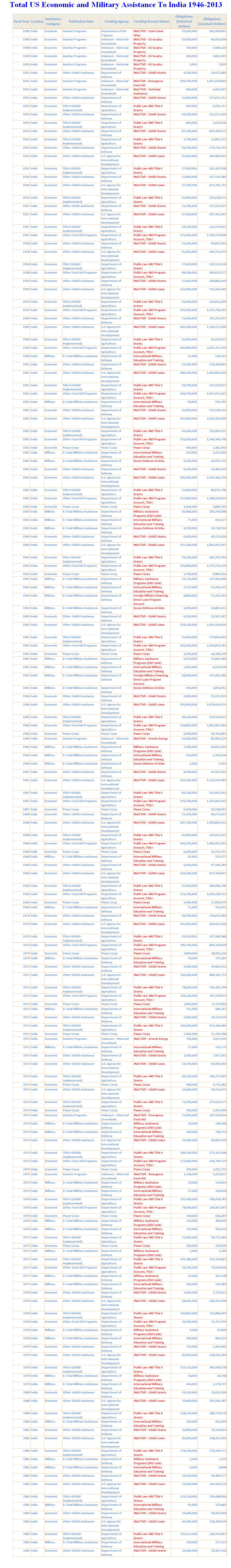 Total Military & Eco Assistance to India -1.JPG