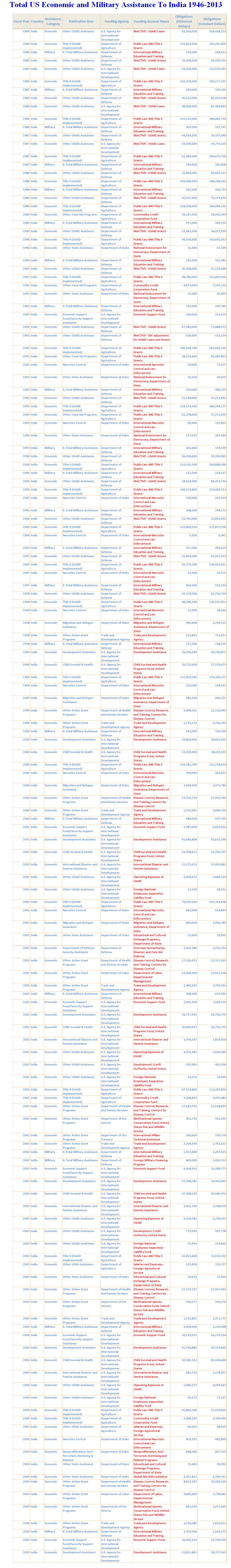 Total Military & Eco Assistance to India -2.JPG