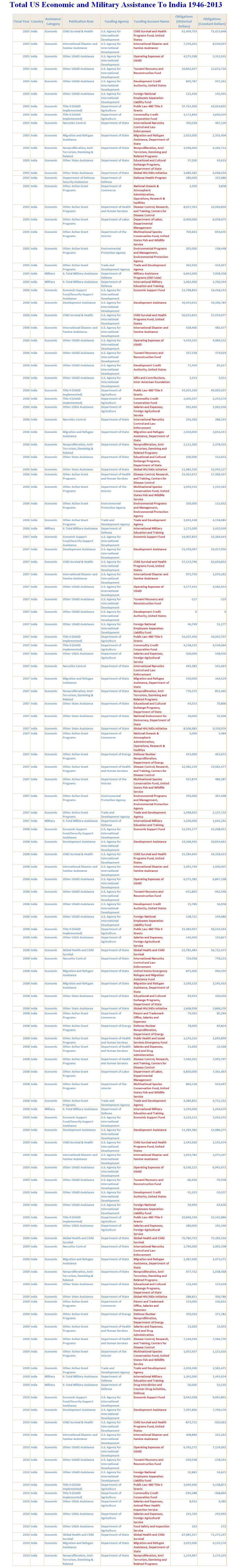 Total Military & Eco Assistance to India -3.JPG