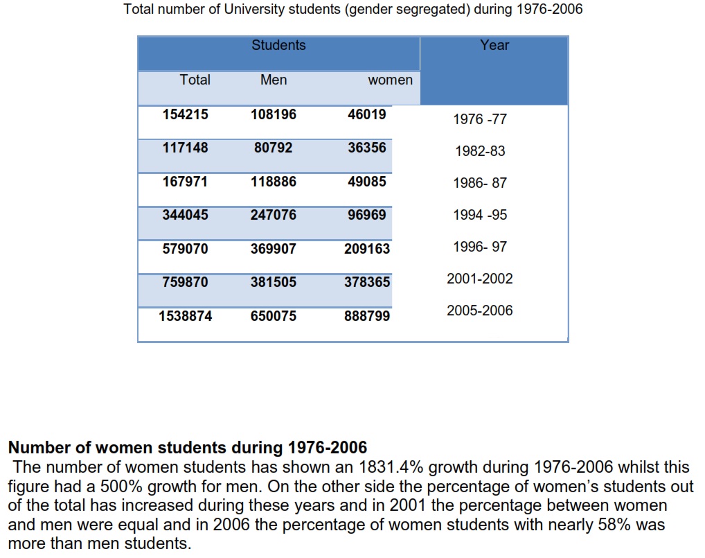 Total number of University students (gender segregated) during 1976-2006.jpg