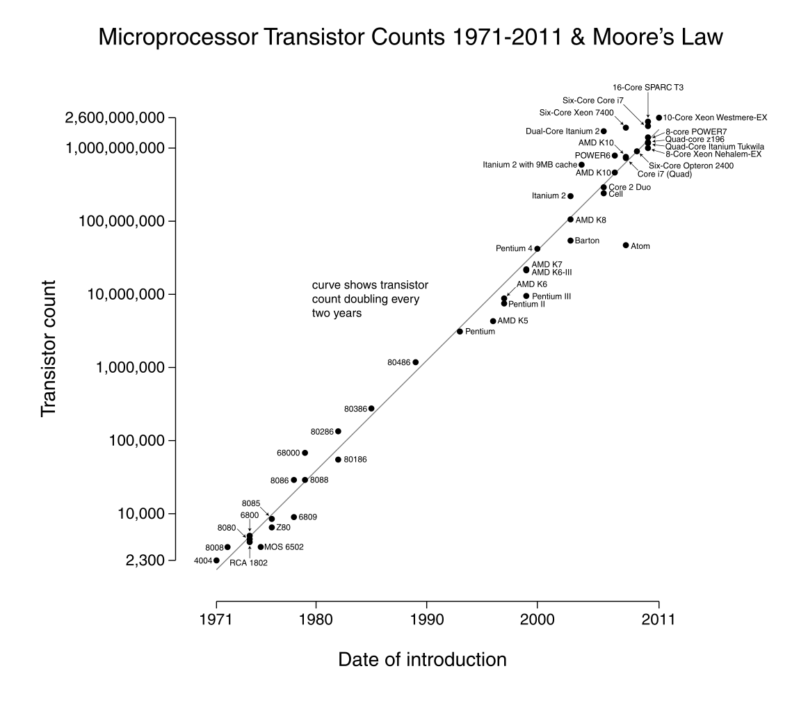 Transistor_Count_and_Moore's_Law_-_2011.svg.png