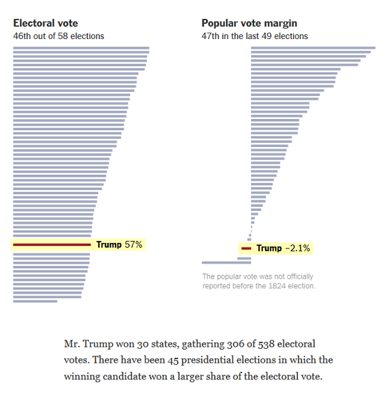 Trump’s Electoral College Victory Ranks 46th in 58 Elections - The New York Times.png