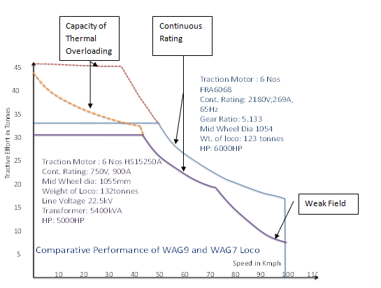 TS-Characteristics-of-WAG7-and-WAG9-Locomotive1.png