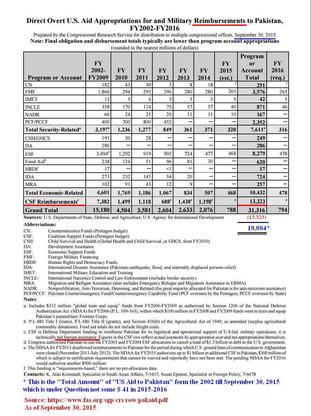 U.S. Aid Appr. & Reimbursements to Pakistan FY2002-FY2016, as of September 30, 2015 (e).JPG