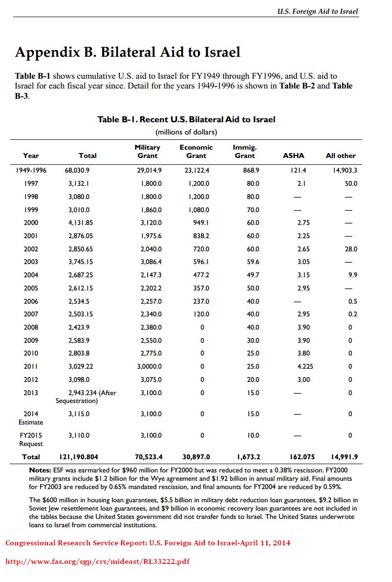 U.S. Foreign Aid to Israel.JPG