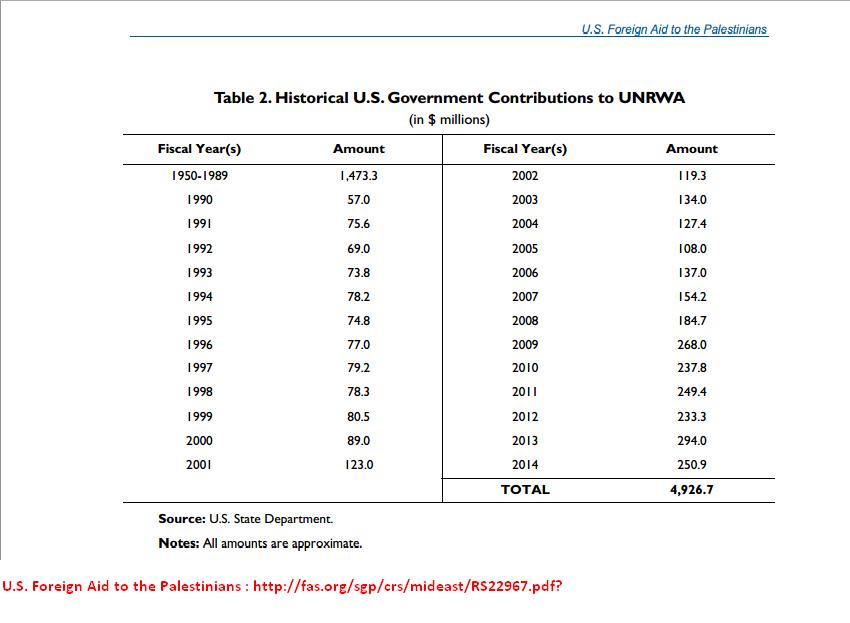 U.S. Foreign Aid to the Palestinians.JPG