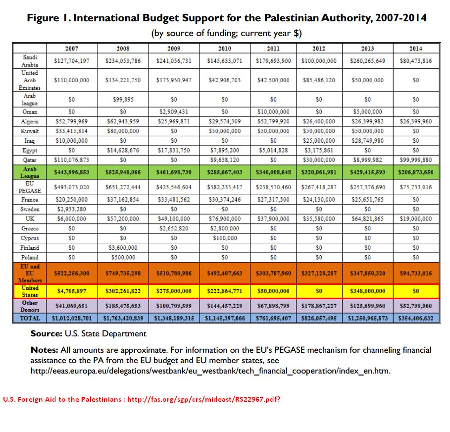 U.S. Foreign Aid to the Palestinians2.JPG