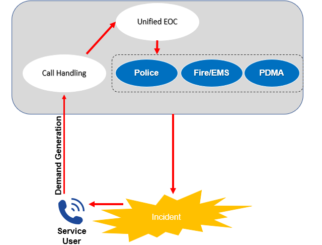 Unified Pakistan EOC - Example - Simple demand flow.png