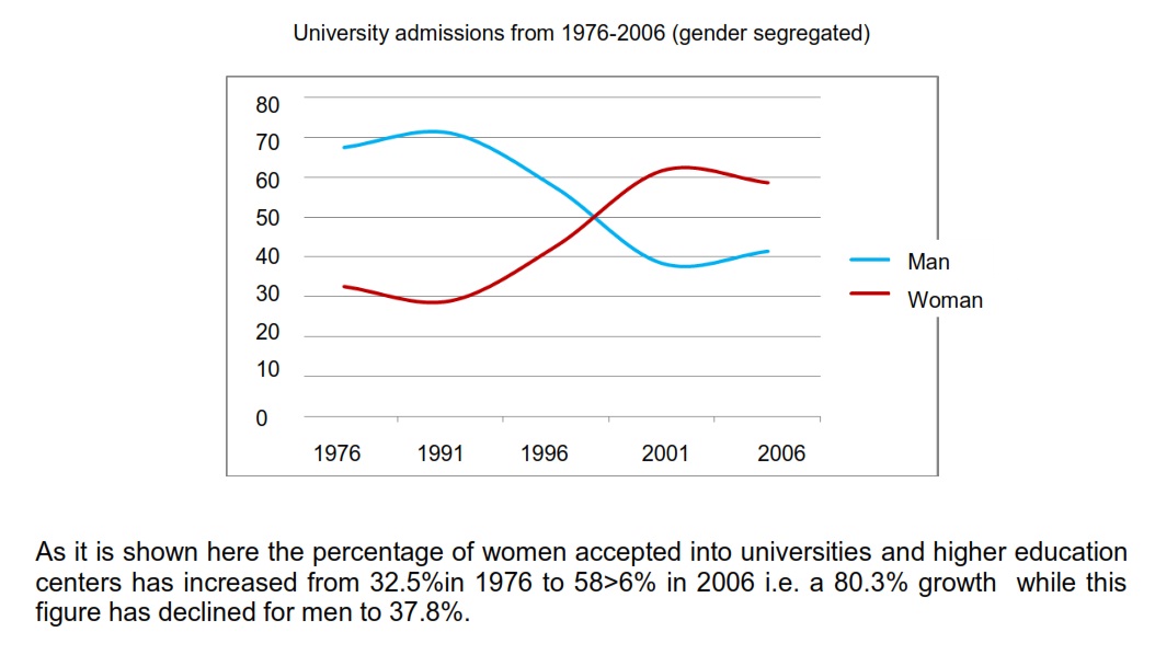 University admissions from 1976-2006 (gender segregated).jpg