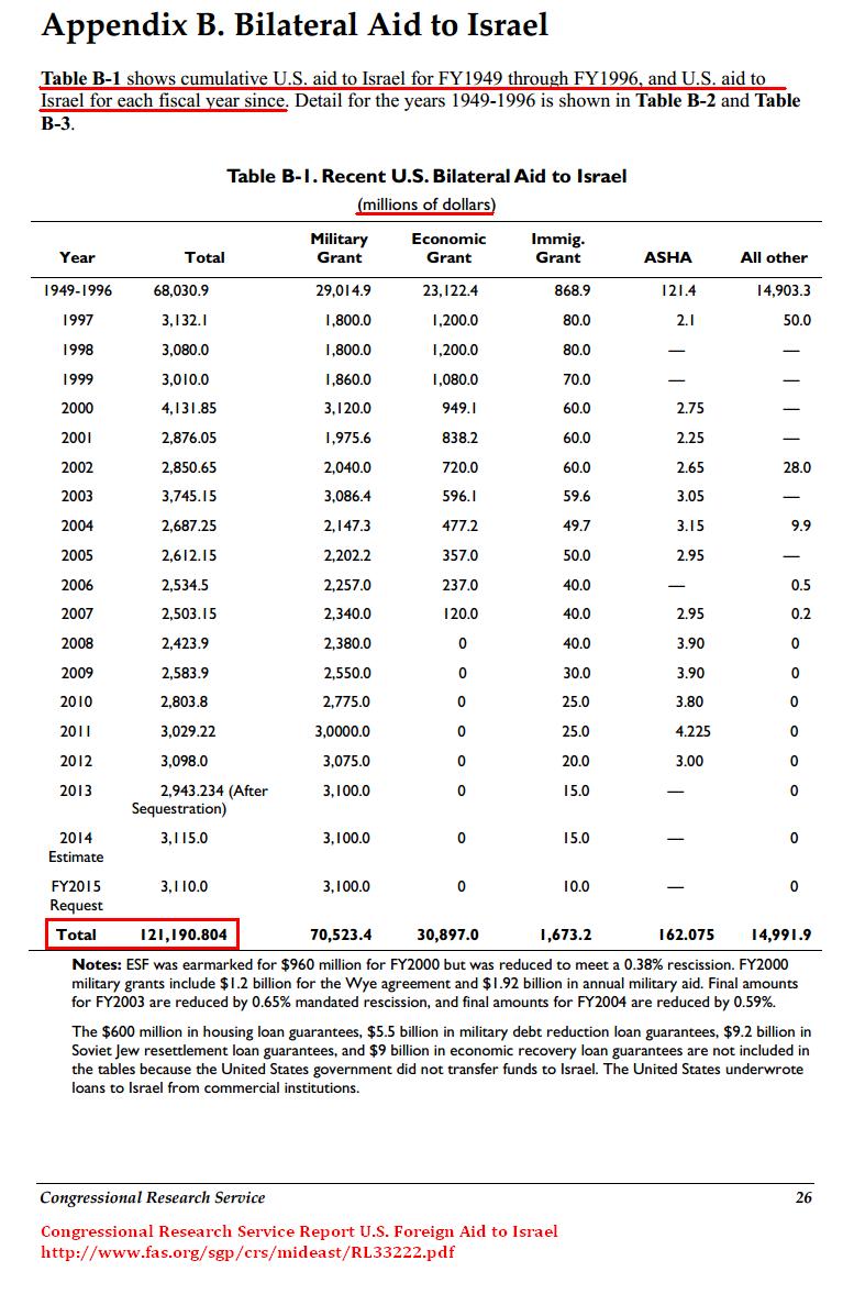 US AID TO ISRAEL.JPG