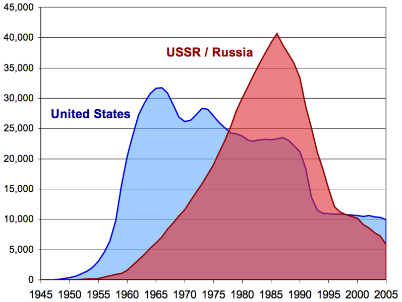 us_and_ussr_nuclear_stockpiles.png