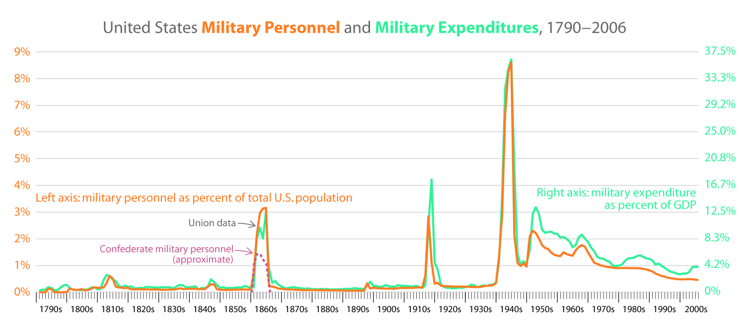 US_military_personnel_and_expenditures.png