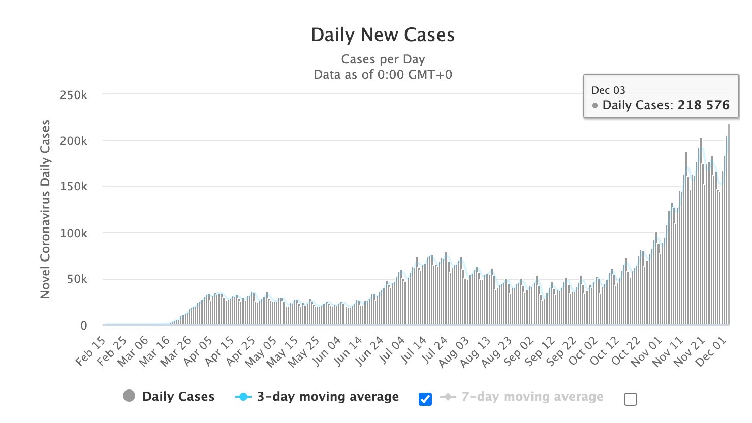 USA's Daily New Cases 20201203.jpg