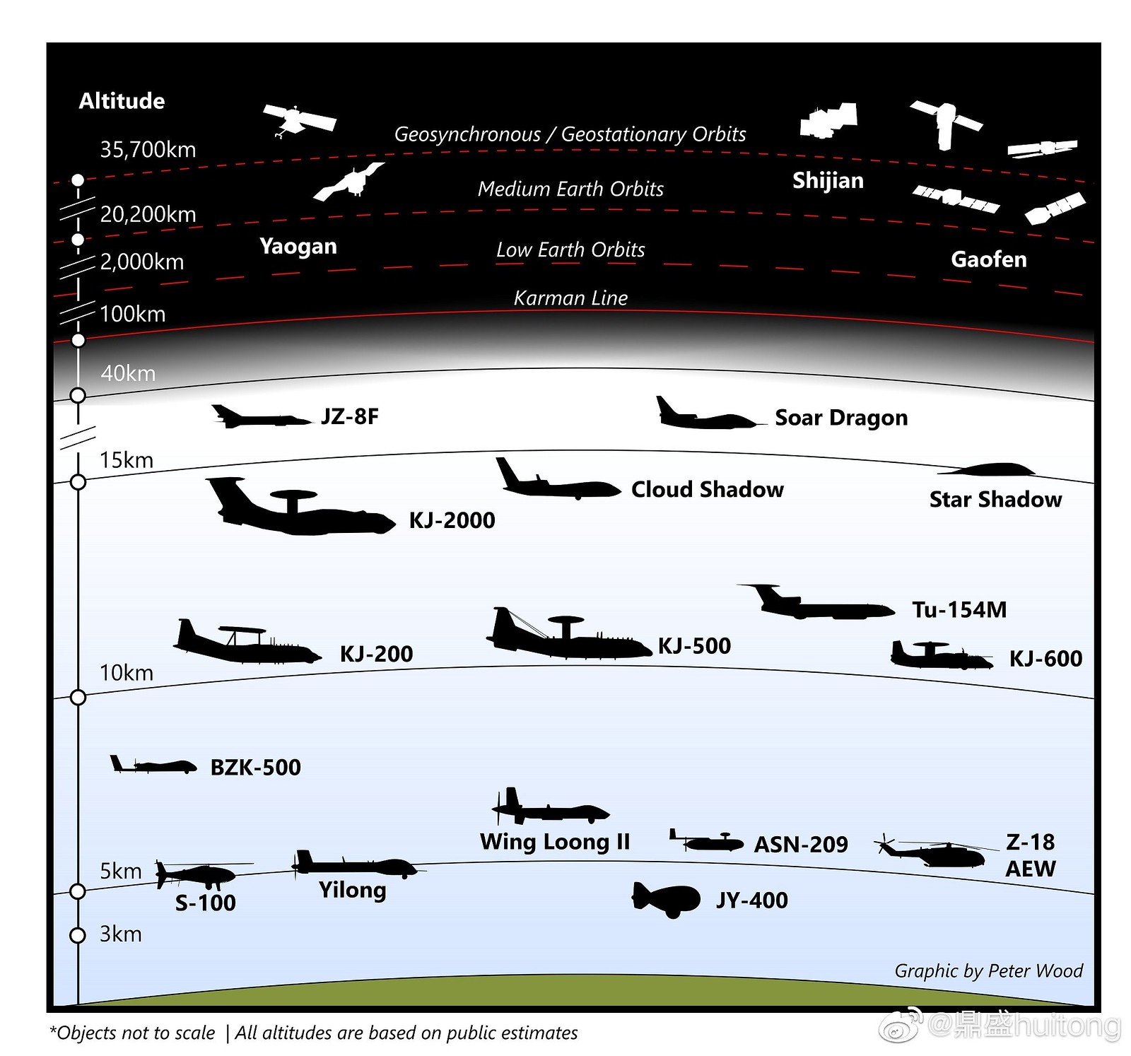 various China's aerial and space assets in one chart (2020).jpg