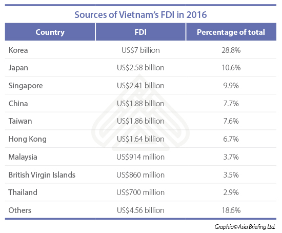 Vietnam-FDI-2016-sources.jpg