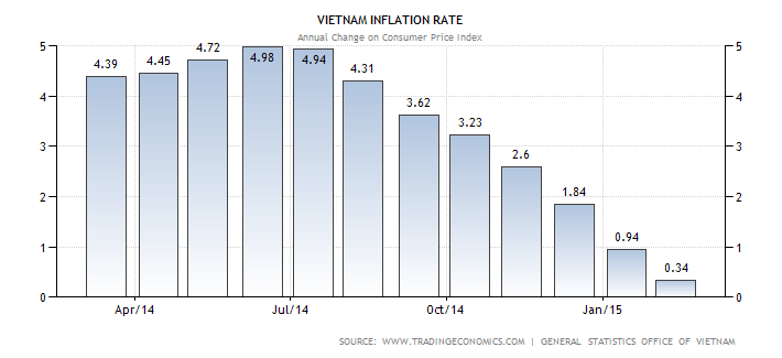 vietnam-inflation-cpi.png