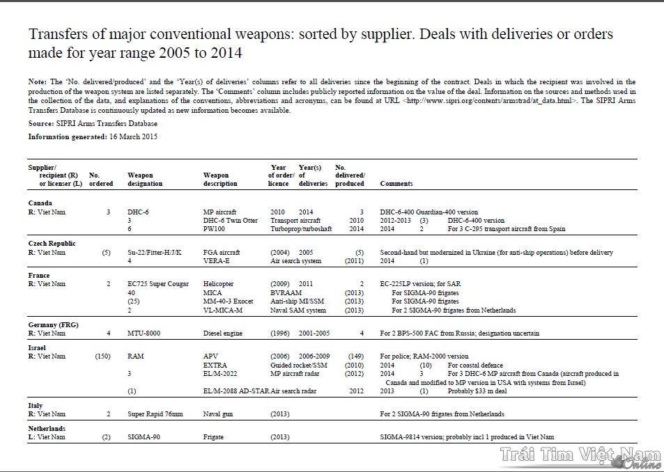 Vietnam SIPRI list.jpg