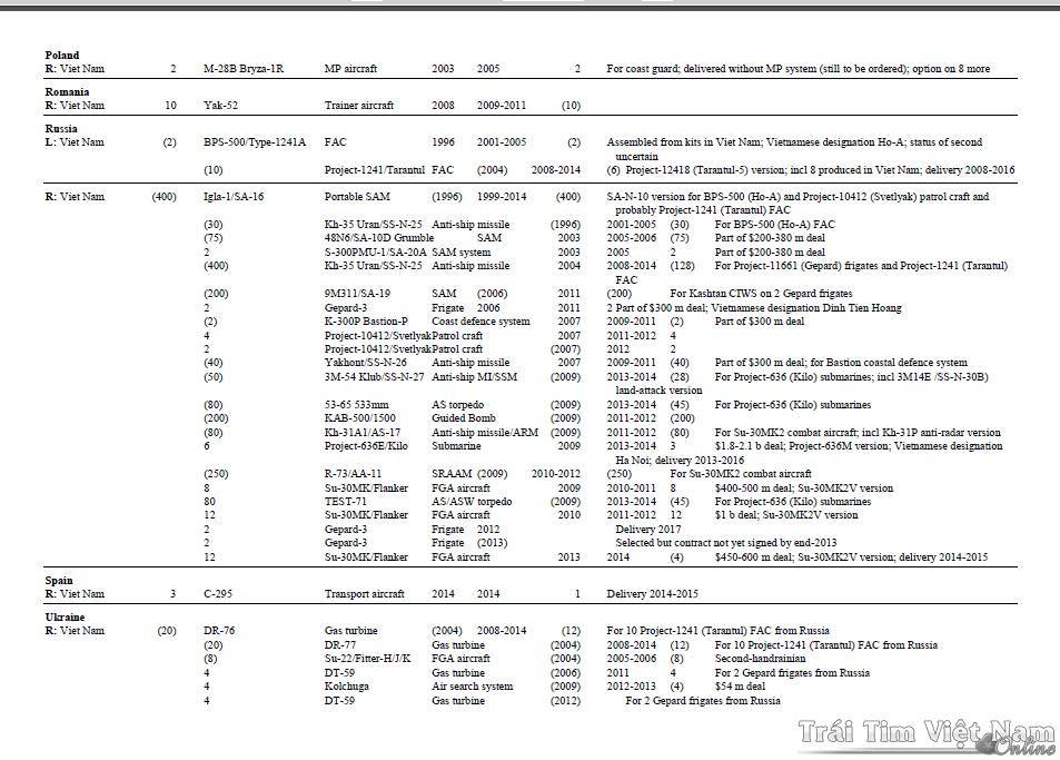 Vietnam SIPRI list2.jpg