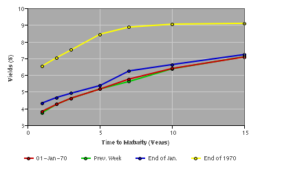 VN-government_bond_yields_graph%28medium%29.png