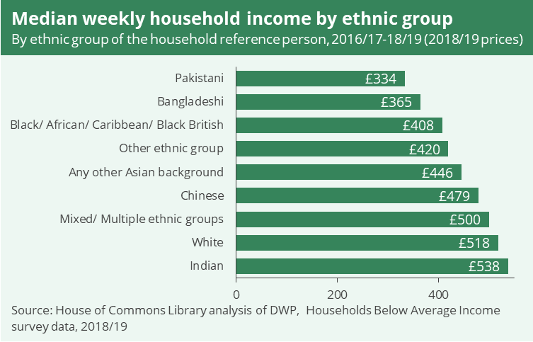 Weekly-household-income-by-ethnic-group.png