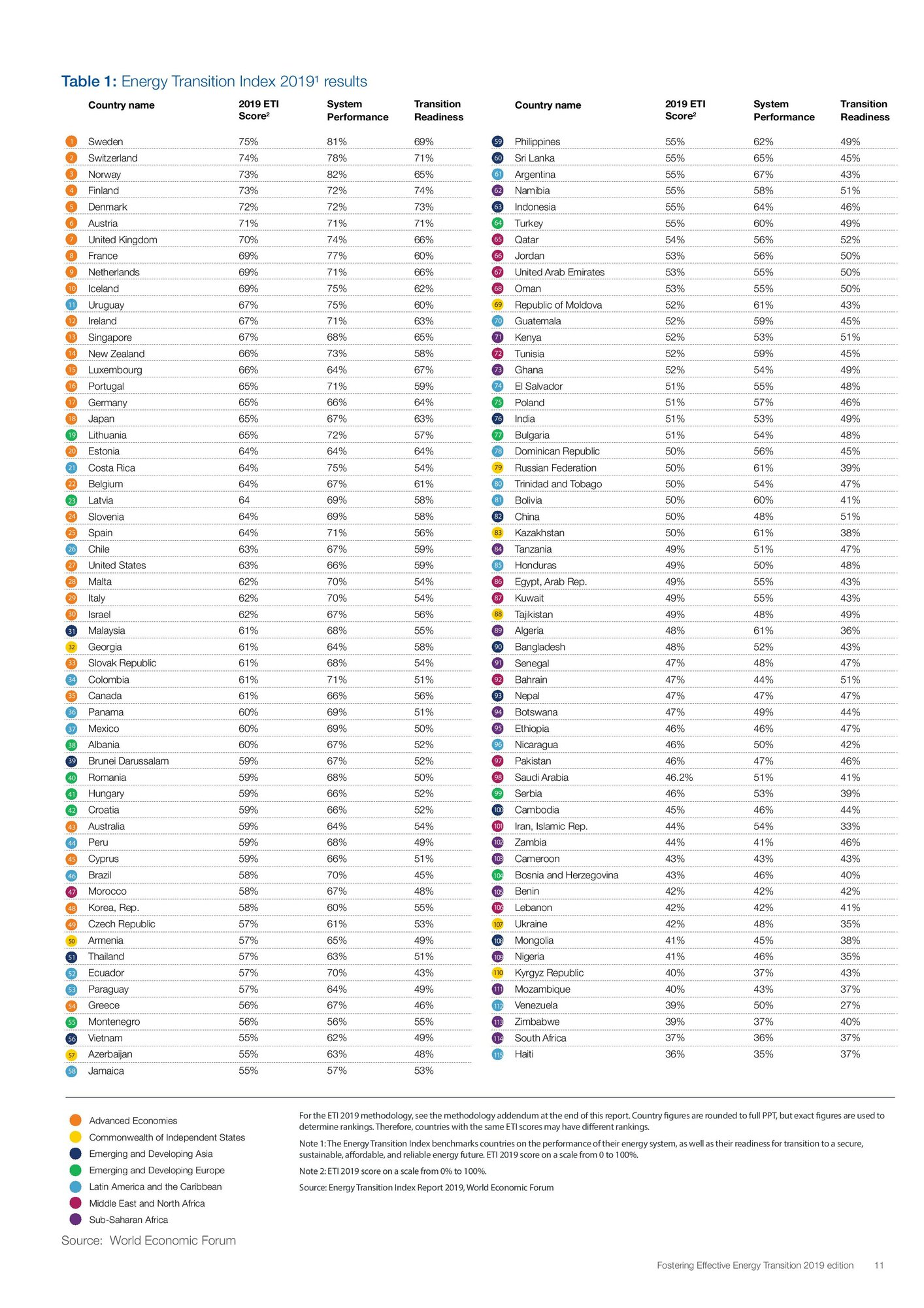 WEF_Fostering_Effective_Energy_Transition_2019-page-011.jpg