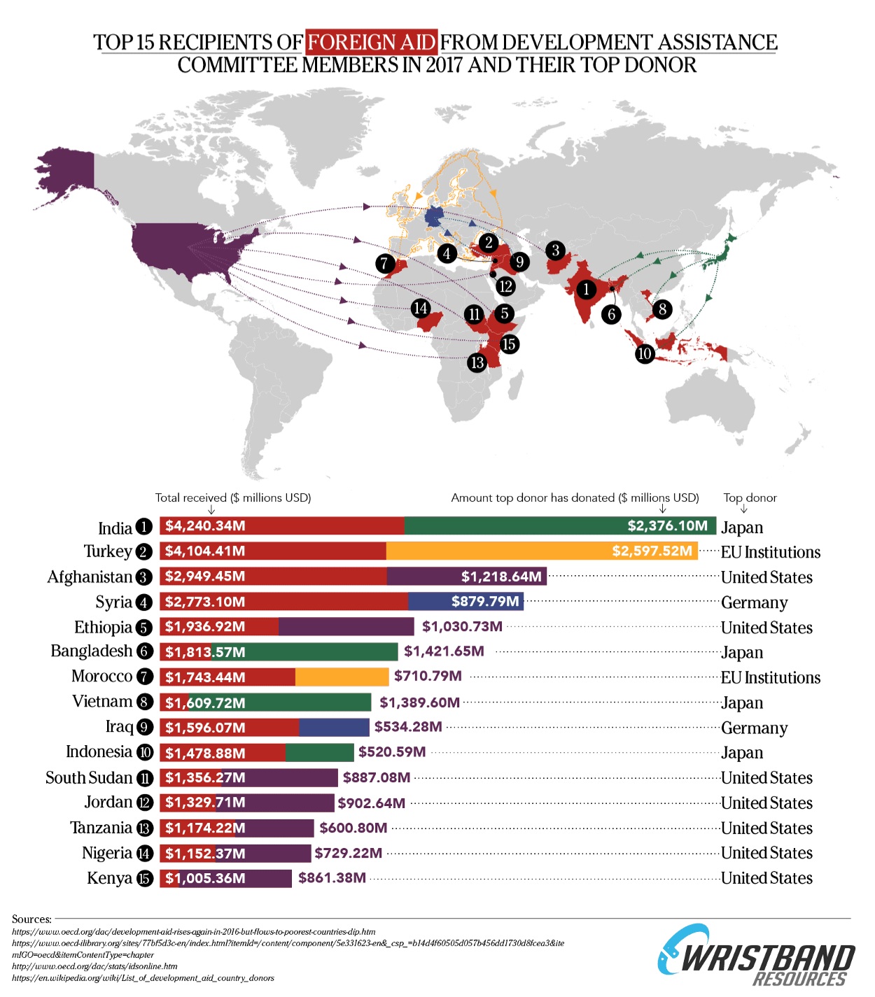 which-countries-provide-receive-foreign-aid-6_75per_compressed.png.aspx(1).jpg