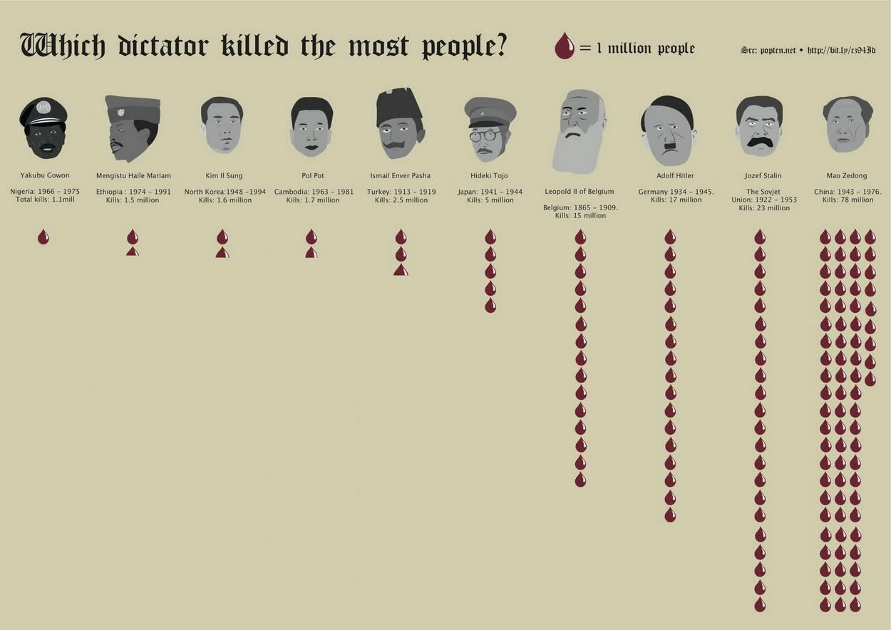 which dictator killed the most.jpg