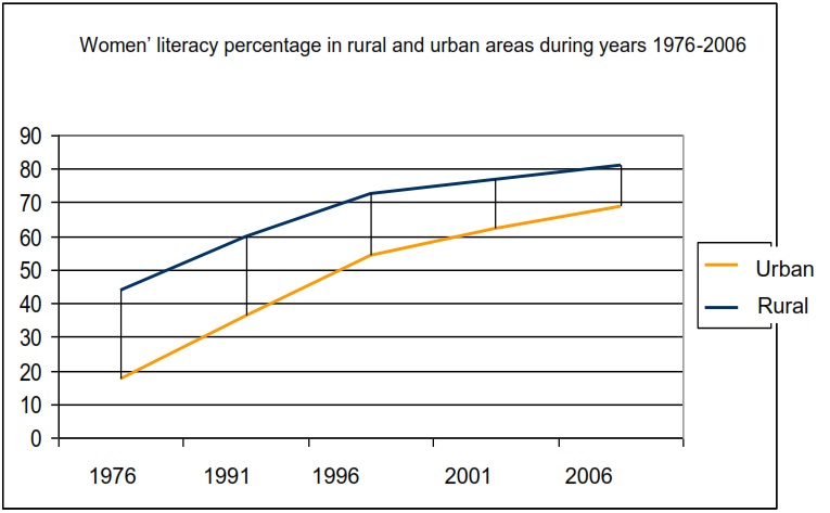 Women’ literacy percentage in rural and urban areas during years 1976-2006.jpg