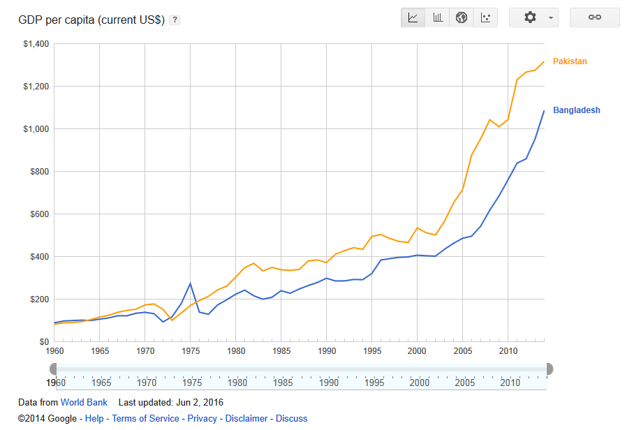 World Development Indicators PK BD - Google Public Data Explorer.png