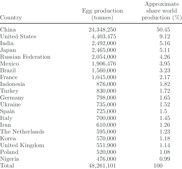 World-production-of-eggs-source-FAOSTAT.png